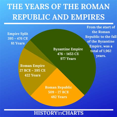 how long did the roman empire last.